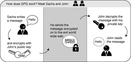 GPG Schema
